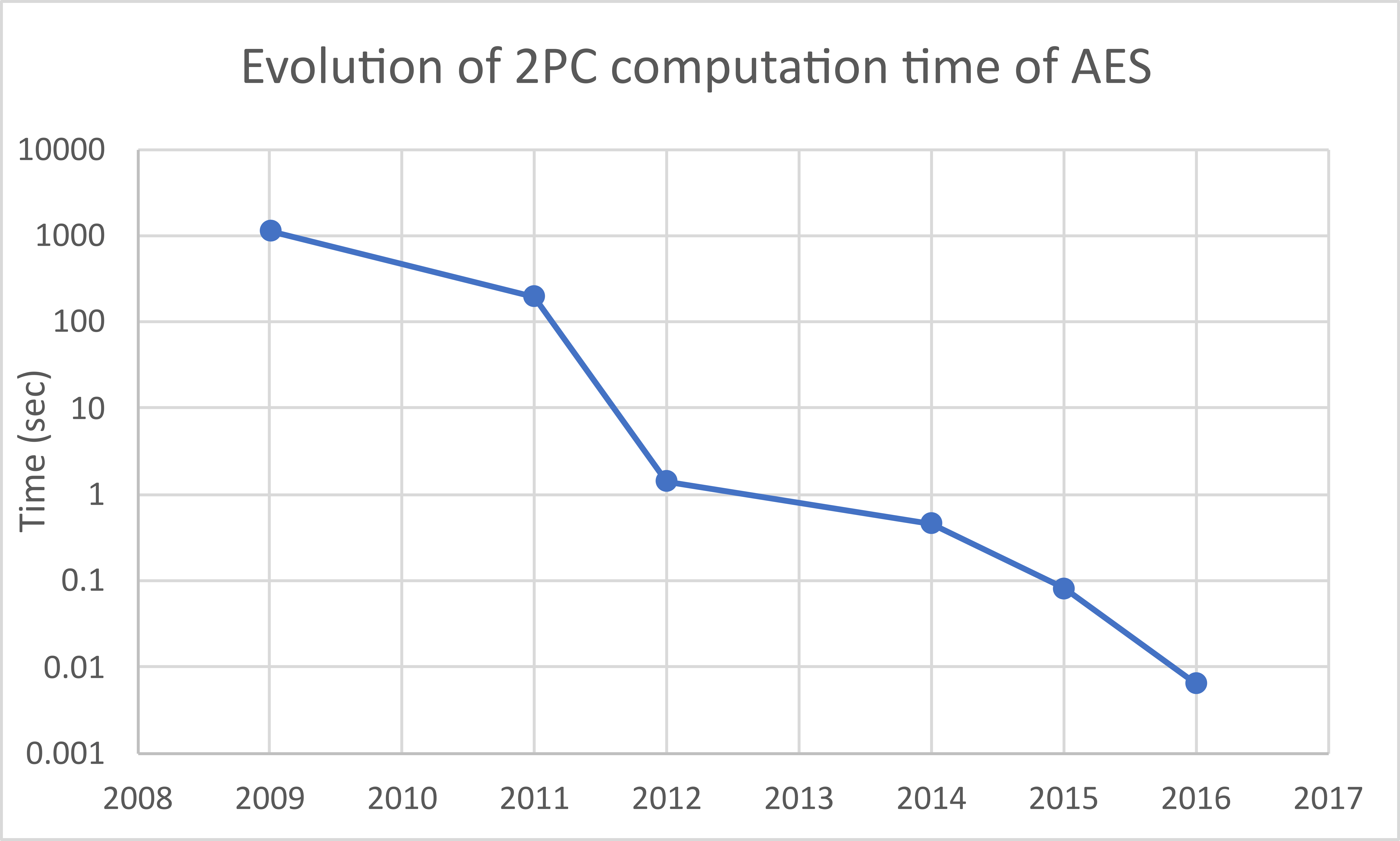 MPC improvements